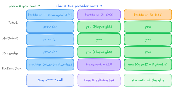 Three architectural patterns for AI web scraping in Python