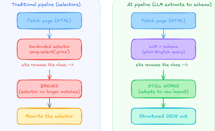 Traditional web scraping vs AI web scraping
