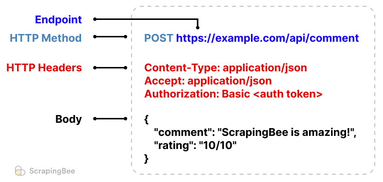 How the REST API request looks like