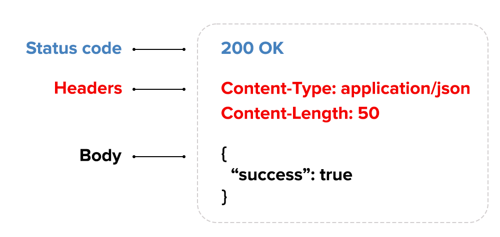 How the REST API response looks like