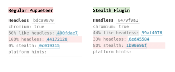 CreepJS Scores For Puppeteer and Extra Stealth Plugin