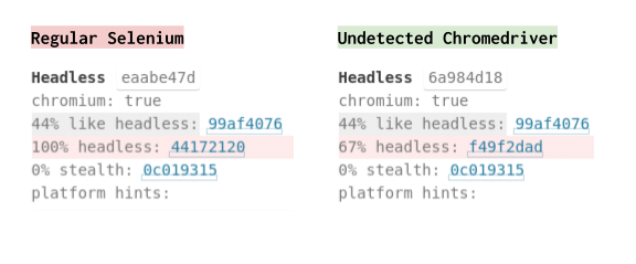 CreepJS Scores For Selenium and Undetected Chromedriver