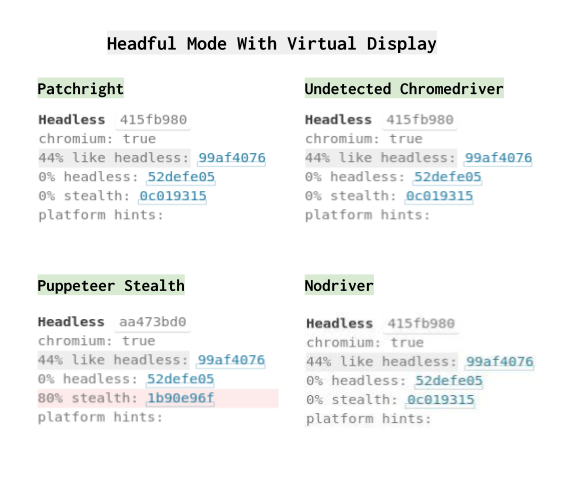 CreepJS Scores With Virtual Display