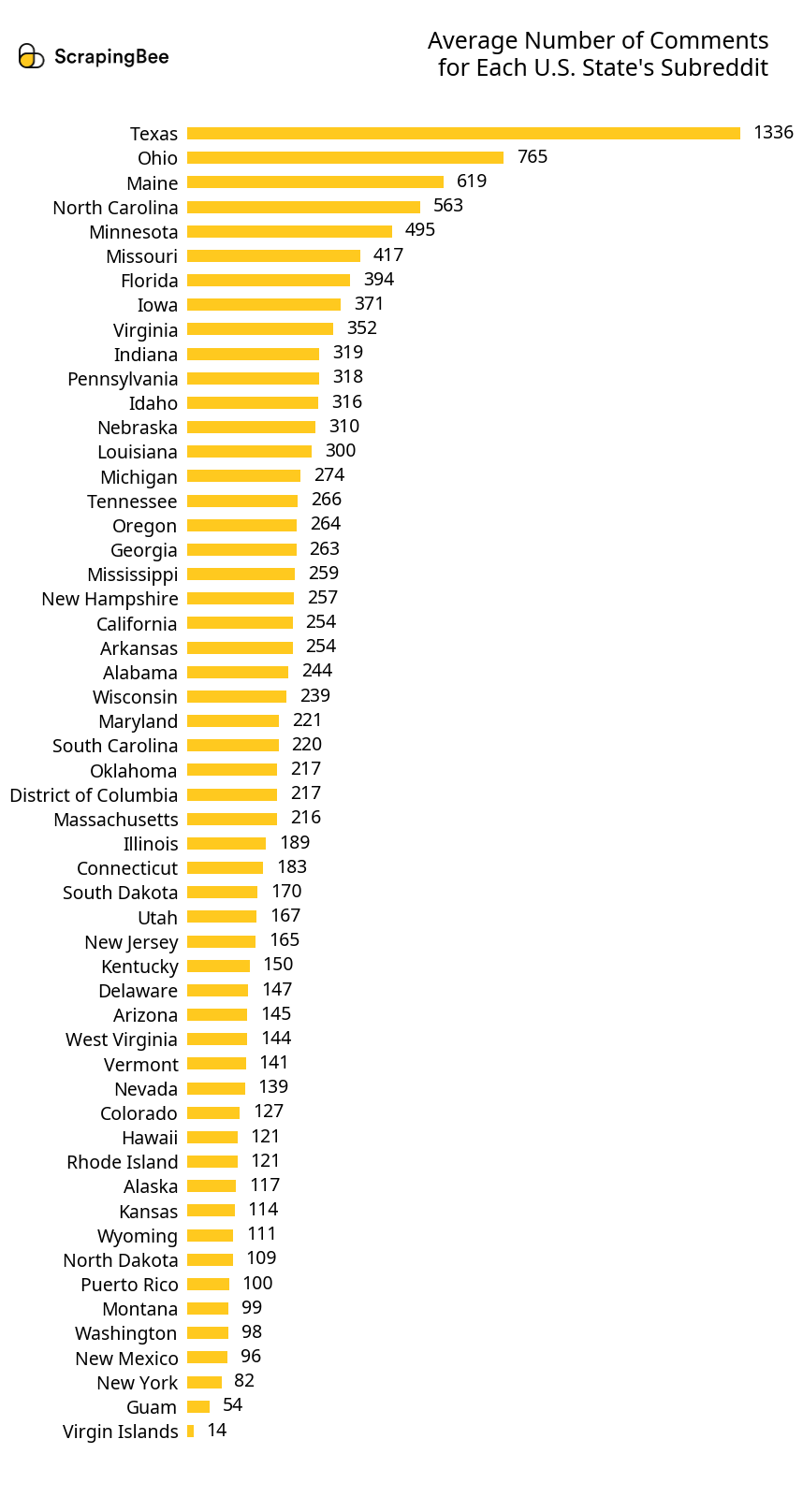 Bar Plot Showing Top Vocal US States on Reddit