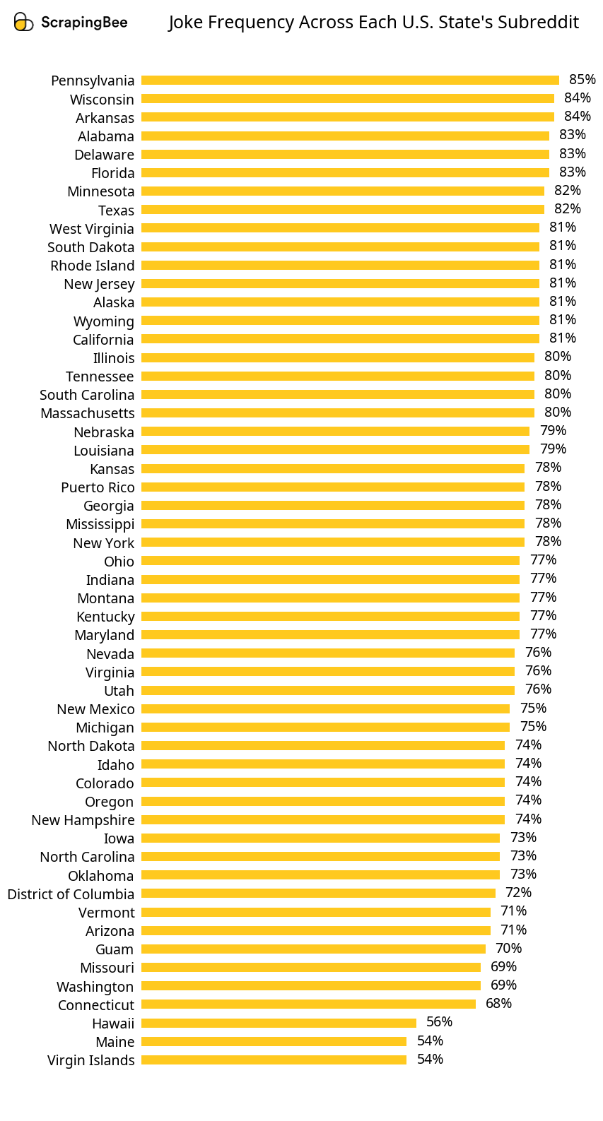 Bar Chart of Humor Rankings of US States on Reddit