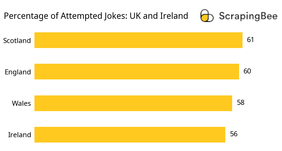 Percentage of Attempted Jokes: UK and Ireland