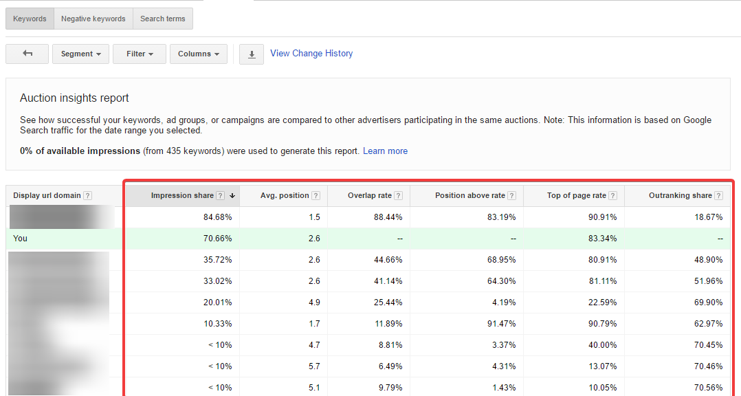 Google Ads Auction Insights report showing competitor performance metrics including impression share, average position, overlap rate, and outranking share across multiple domains