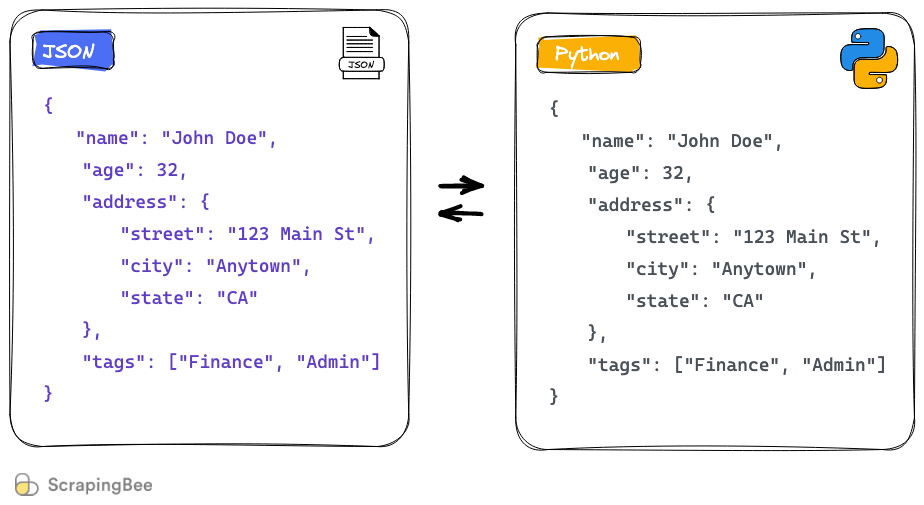 How To Read And Parse JSON Data With Python ScrapingBee