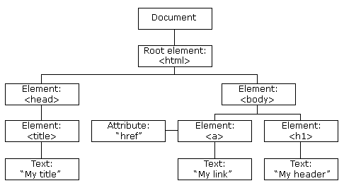Dom tree of html - Image from W3 Schools