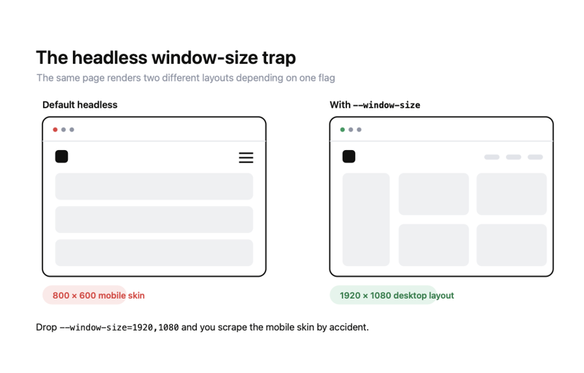 Comparison of headless Chrome at 800x600 versus 1920x1080