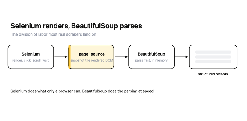 Selenium and BeautifulSoup pipeline diagram