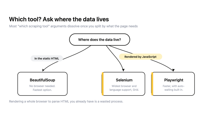 Comparison of Selenium, Playwright, and BeautifulSoup