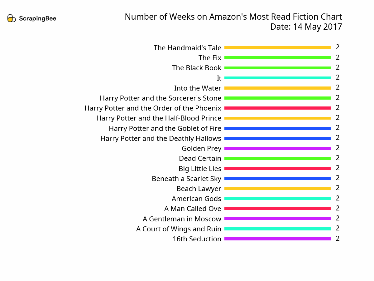 Timelapse of Most Read Fiction Chart