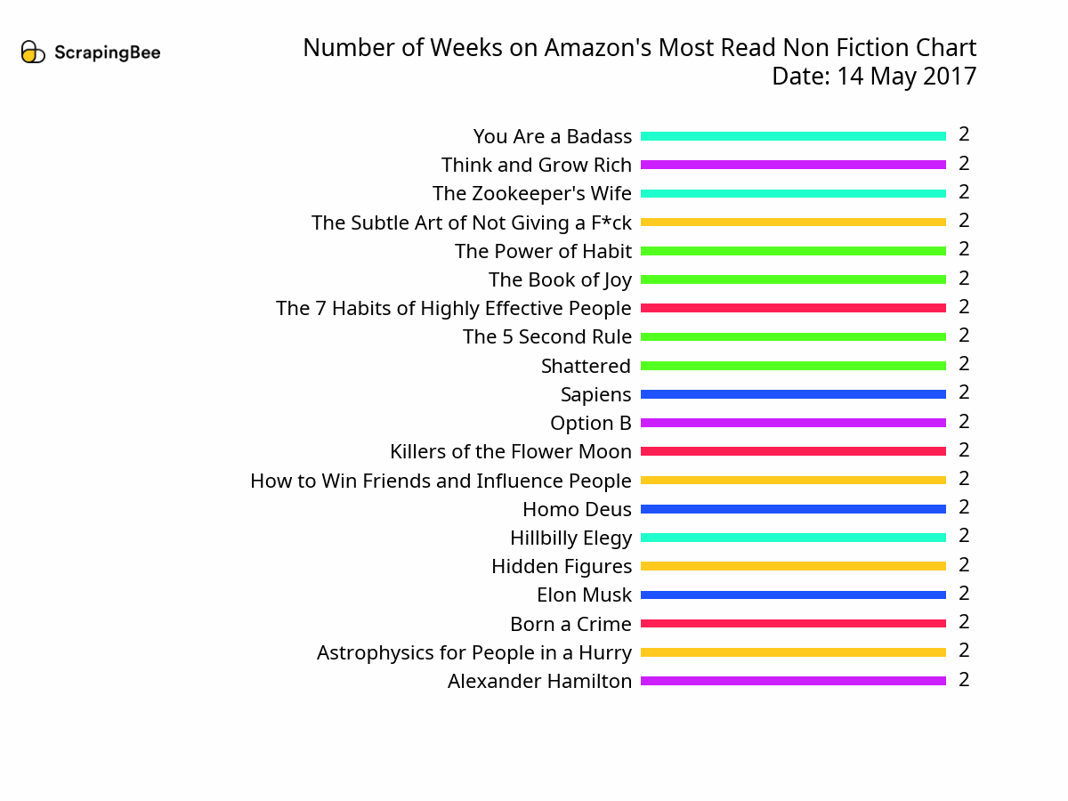 Timelapse of Most Read Non Fiction Chart