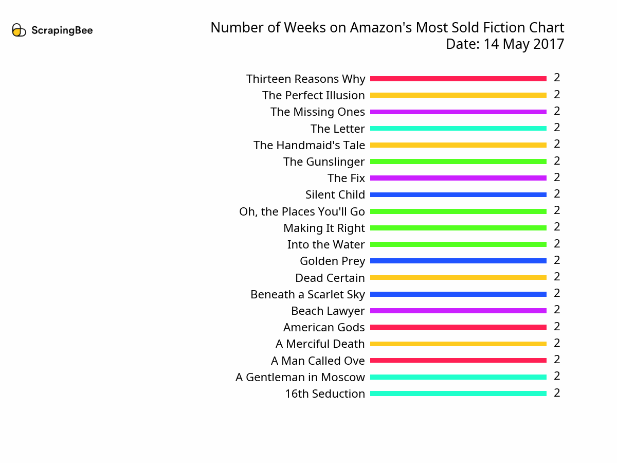 Timelapse of Most Sold Fiction Chart