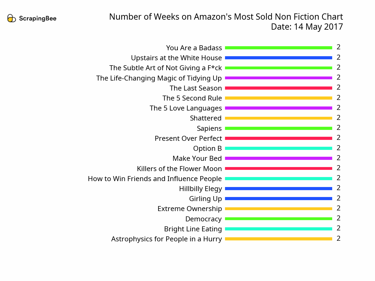 Timelapse of Most Sold Non Fiction Chart
