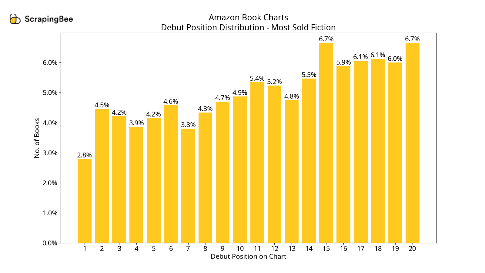 Debut Position - Most Sold Fiction