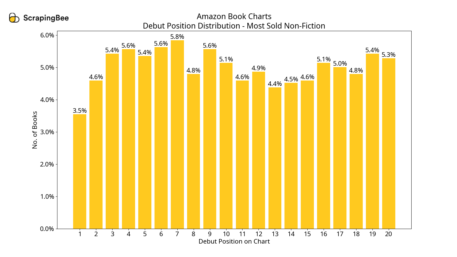 Debut Position - Most Sold Non Fiction