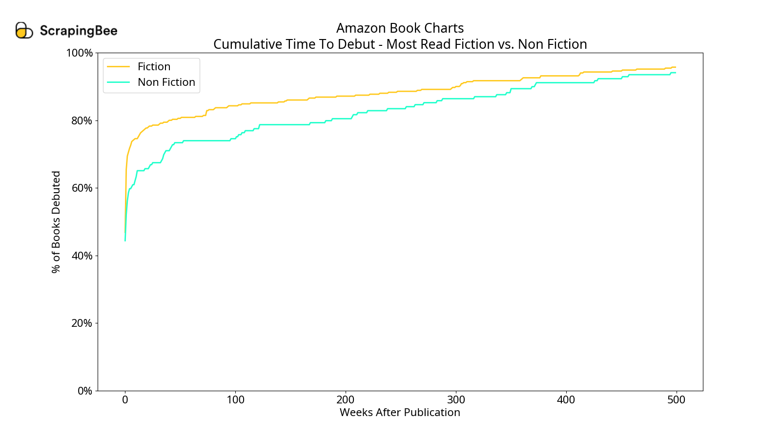 Time to Debut Most Read Fiction vs. Non Fiction