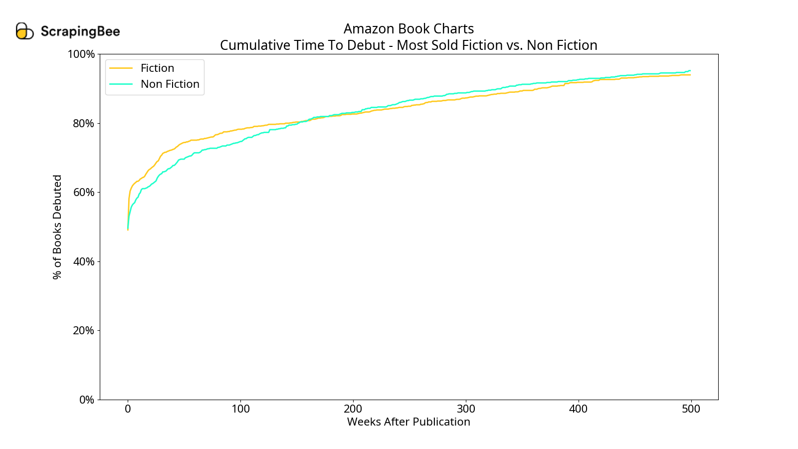 Time to Debut Most Sold Fiction vs. Non Fiction