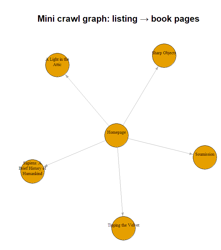 Custom crawl graph based on the scraped data