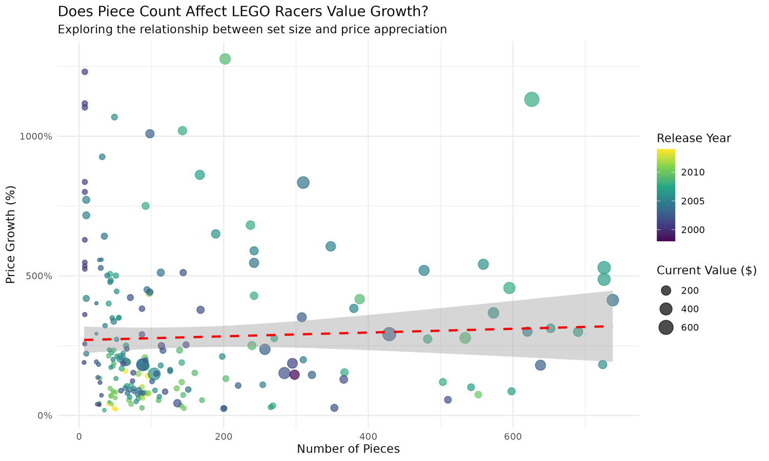 Scatter plot created in R (ggplot2) showing weak correlation between LEGO set piece count and price growth percentage.